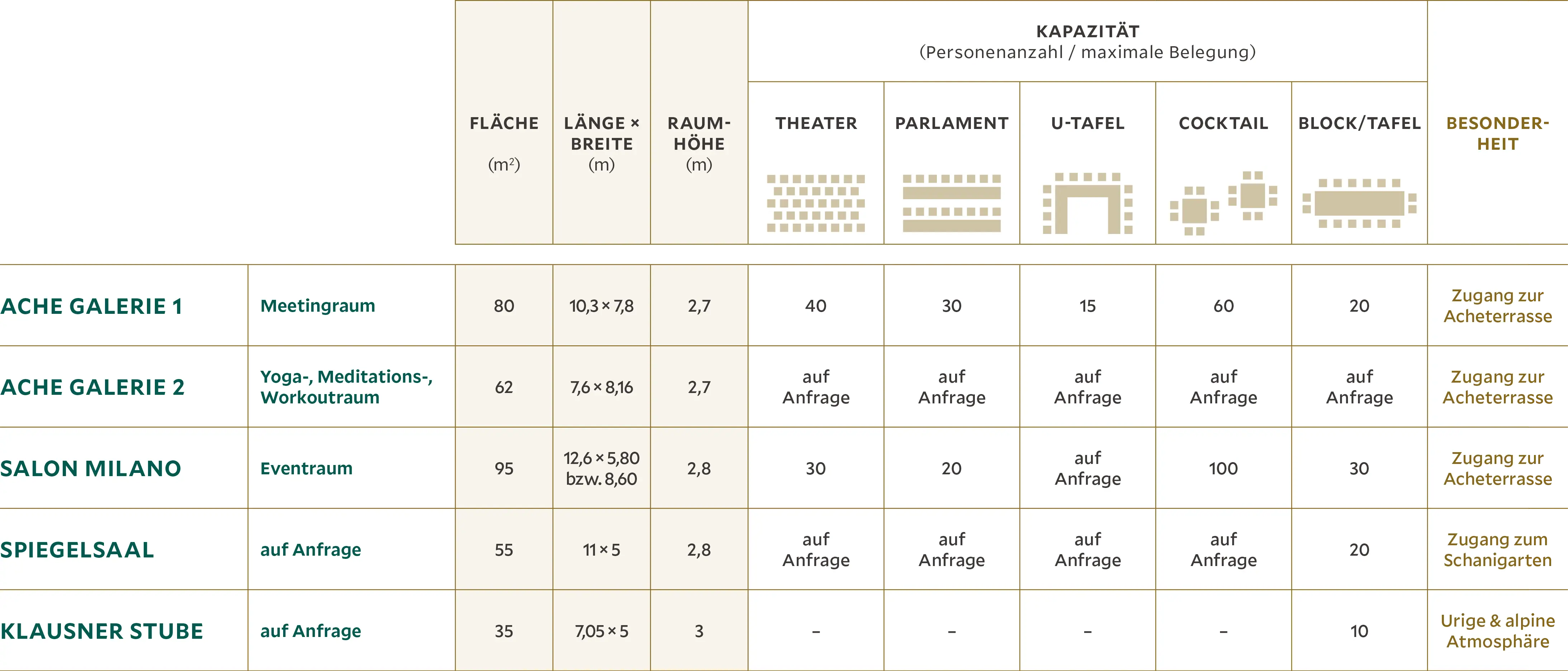 Lijst van 5 zalen met verschillende zitmogelijkheden