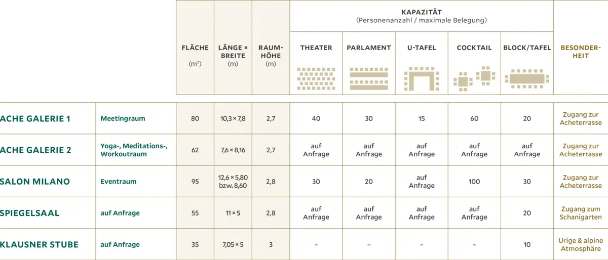 Lijst van 5 zalen met verschillende zitmogelijkheden